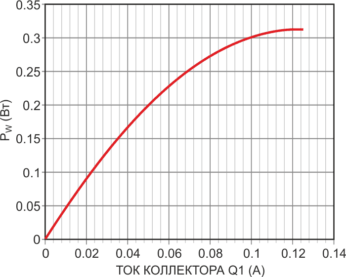 Зависимость мощности, выделяемой на транзисторе Q1, от тока коллектора.