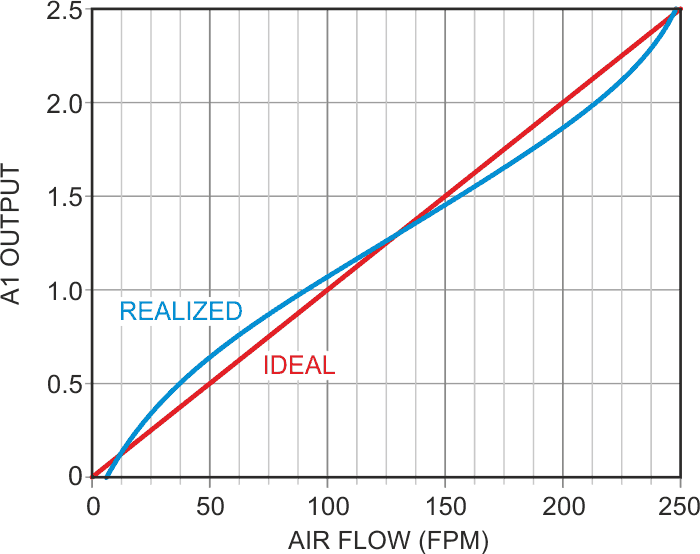 Darlington anemometer output versus actual airspeed.