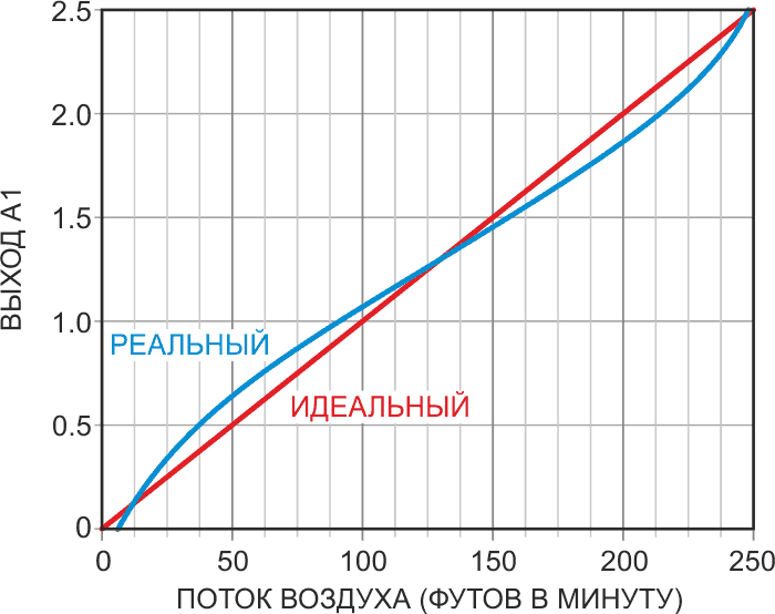Зависимость выходного напряжения анемометра от фактической скорости воздушного потока.