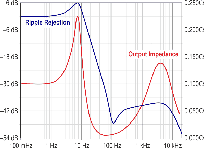 Output impedance and ripple rejection