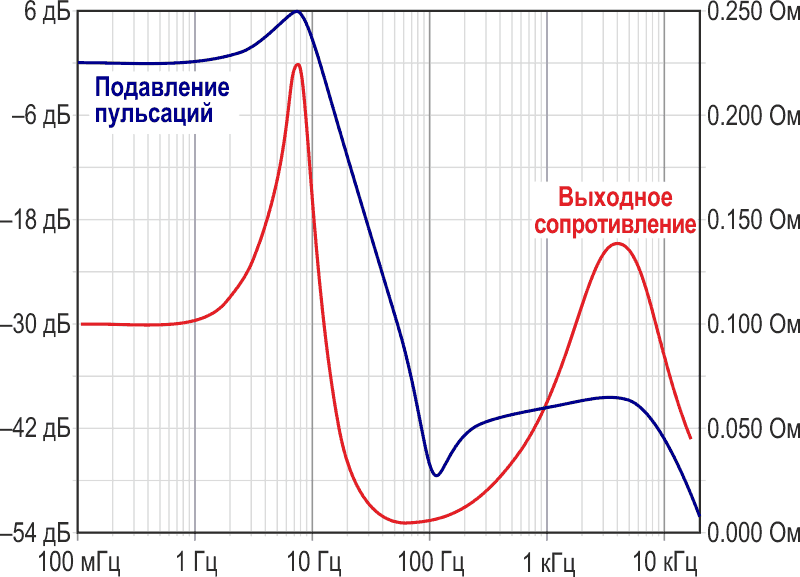 Выходное сопротивление и подавление пульсаций.