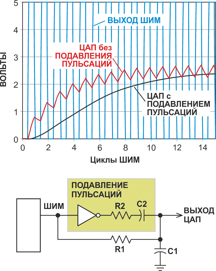 Схема подавителя пульсаций ШИМ ЦАП и временные диаграммы сигналов.