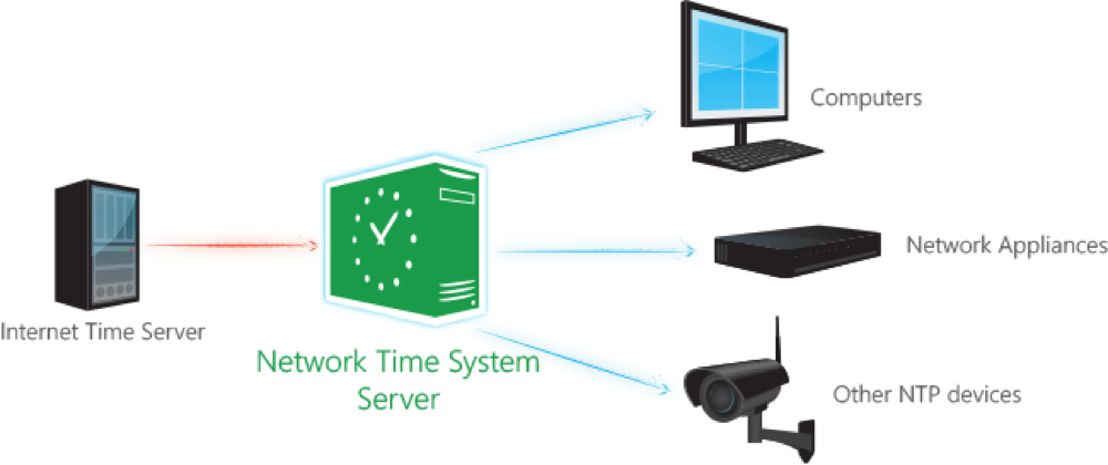 Установить сервер времени. NTP сервер. Сервер времени. Сервер времени NTP. Сервер времени для синхронизации.