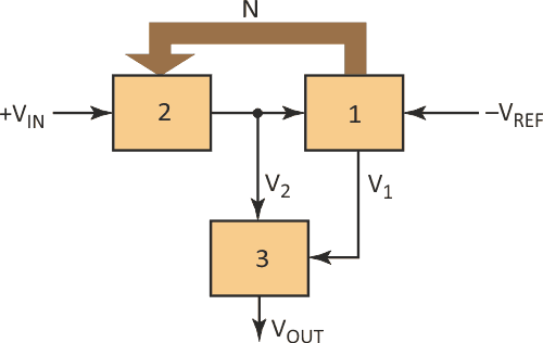 The architecture of enhanced analog square-root extraction circuit consists of three parts that feedback to reduce error.