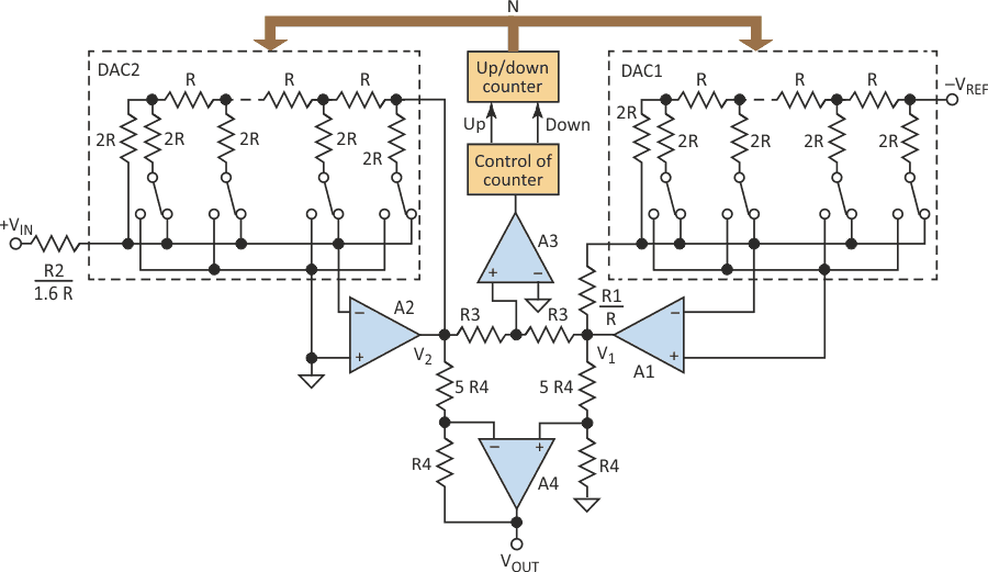 The example circuit uses only four switches within each DAC for clarity, but the number of switches can be increased for improved accuracy.