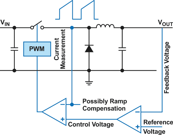 The basic working principle of a current-mode regulator.