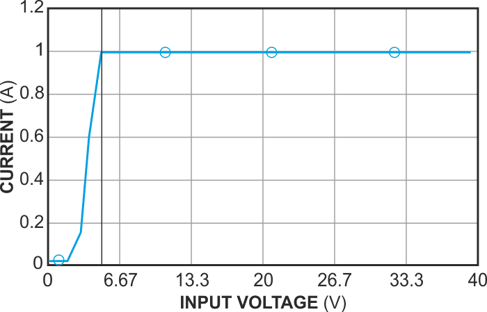  For compliance voltages above 4.9 V, the circuit in Figure 1 provides a rock-solid 1 A sink current, with less than 0.03% variation with voltage.