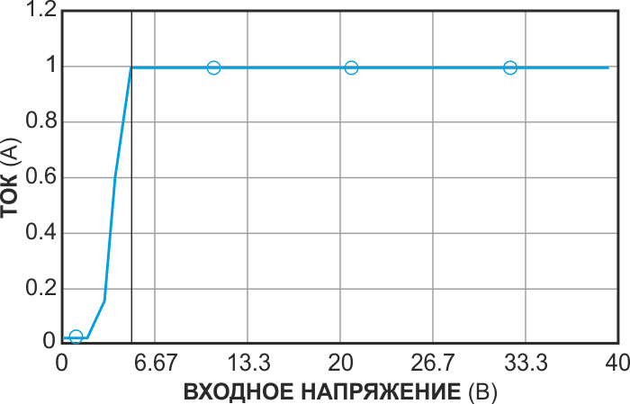 При рабочих напряжениях выше 4.9 В схема на Рисунке 1 обеспечивает стабильный втекающий ток 1 А, изменяющийся в диапазоне напряжений менее чем на 0.03%.