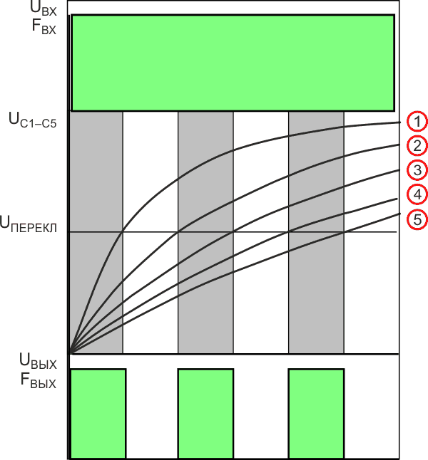 Динамика процессов в утроителе частоты входных импульсов (Рисунок 2).