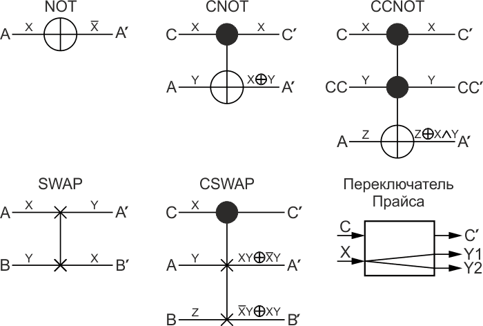 Квантовые вентили NOT (Паули X), CNOT (Фейнмана), CCNOT (Тоффоли), SWAP, CSWAP (Фредкина) и Переключатель Прайса.