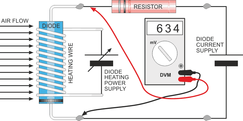 When cooled by an applied fluid flow, a heated diode increases its forward voltage.