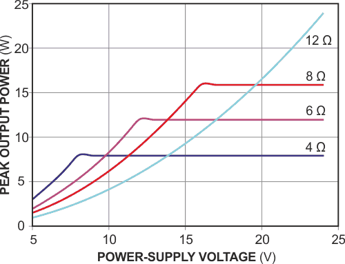 Selecting an optimal impedance, such as 12 Ω, and supply voltage, such as 15 V, maximizes output power and prevents current-limiting-induced distortion.