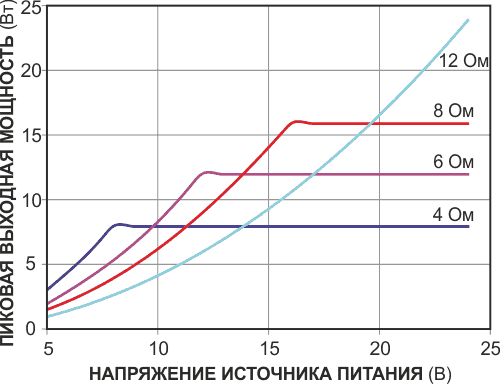 Выбор оптимальных значений сопротивления и напряжения питания, например, 12 Ом и 15 В, позволяет максимально увеличить выходную мощность и предотвратить искажения, вызванные ограничением тока.