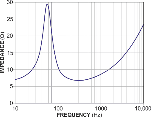 The electrical impedance of this nominally 8 Ω, 13-cm-diameter, wide-range loudspeaker varies significantly with frequency.