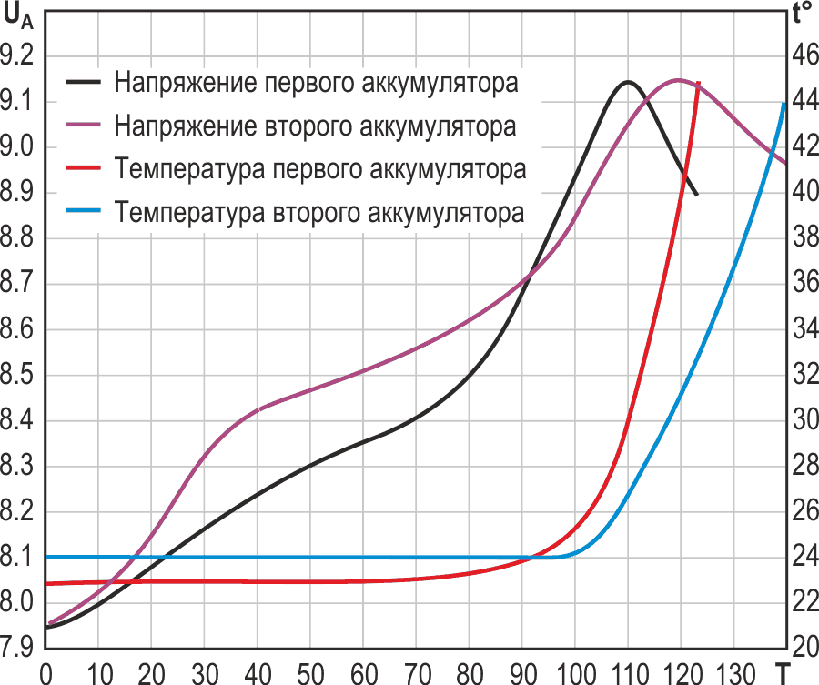 Диаграммы напряжения и температуры аккумуляторов в процессе заряда. Шкала по горизонтальной оси в минутах.