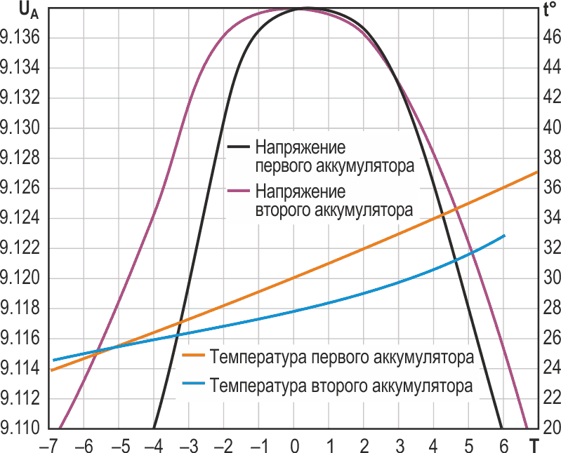 Диаграммы напряжения и температуры аккумуляторов в процессе заряда в окрестностях максимума напряжения. Шкала по горизонтальной оси в минутах.