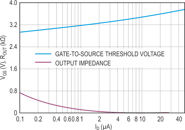 A plot of key parameters - gate-to-source voltage and output impedance - versus drain current shows smoothness of variation over two and one-half decades.