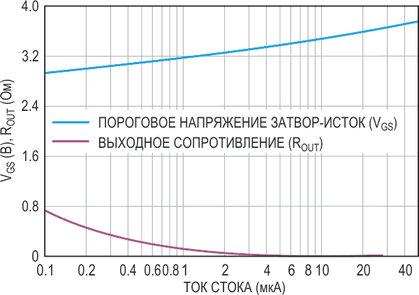 Графики ключевых параметров - порогового напряжения затвор-исток и выходного сопротивления - в зависимости от тока стока демонстрируют плавность изменения на протяжении двух с половиной декад.