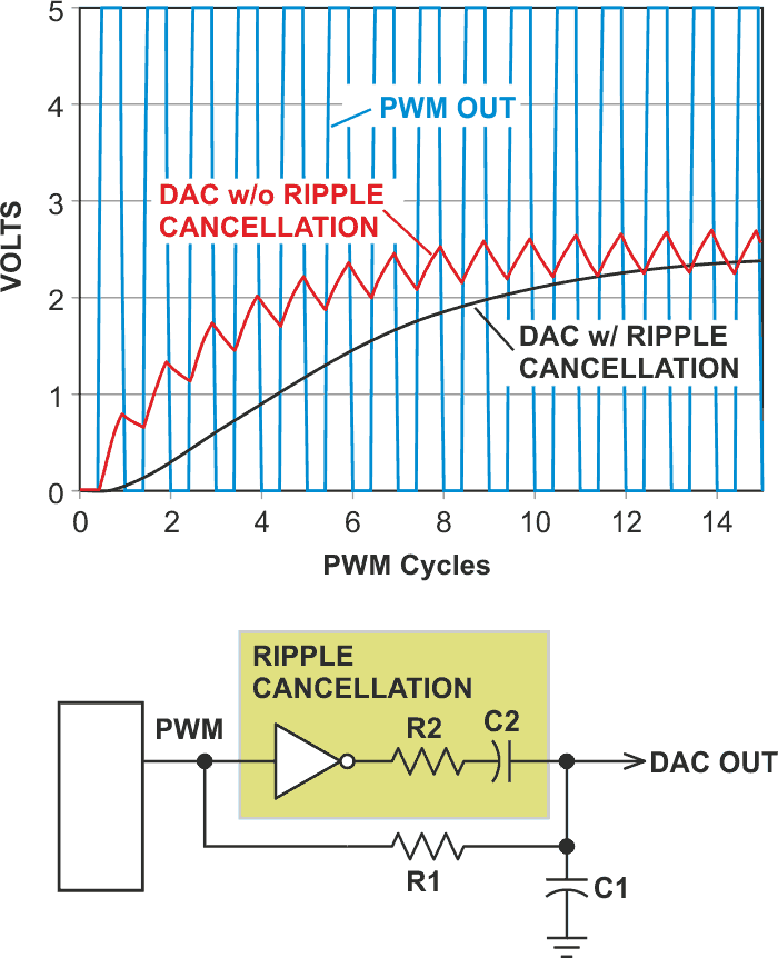 Cancel PWM DAC ripple with analog subtraction.