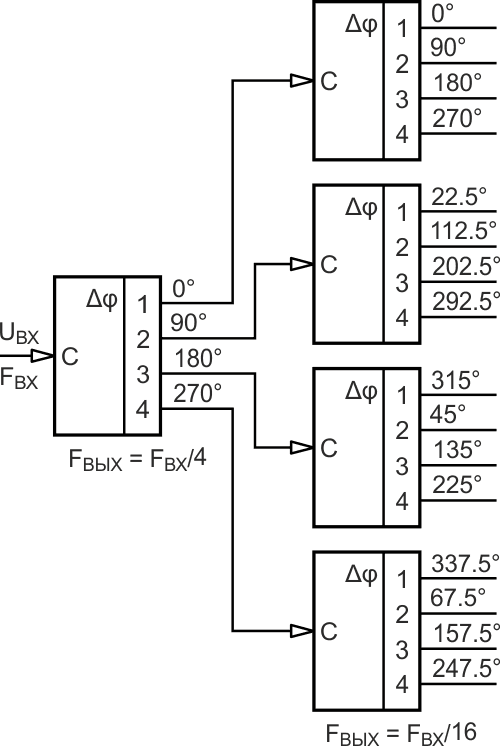 Двухъярусный фазовращатель из последовательного соединения фазовращателей с итоговым шагом сдвига фаз на 40 градусов.