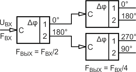 Двухъярусный фазовращатель из последовательного соединения фазовращателей с итоговым шагом сдвига фаз на 90 градусов.