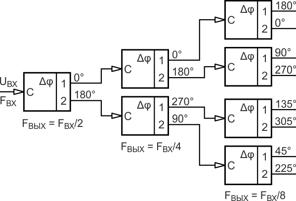 Трёхъярусный фазовращатель из последовательного соединения фазовращателей с итоговым шагом сдвига фаз на 45 градусов.