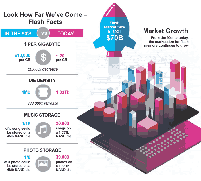 Flash memory growth in all areas has been significant over the last 35 years.