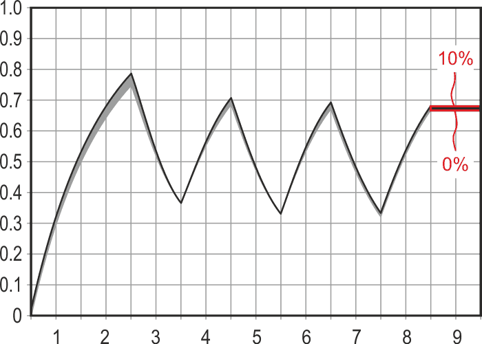 Effect of 0% to 10% RC error.