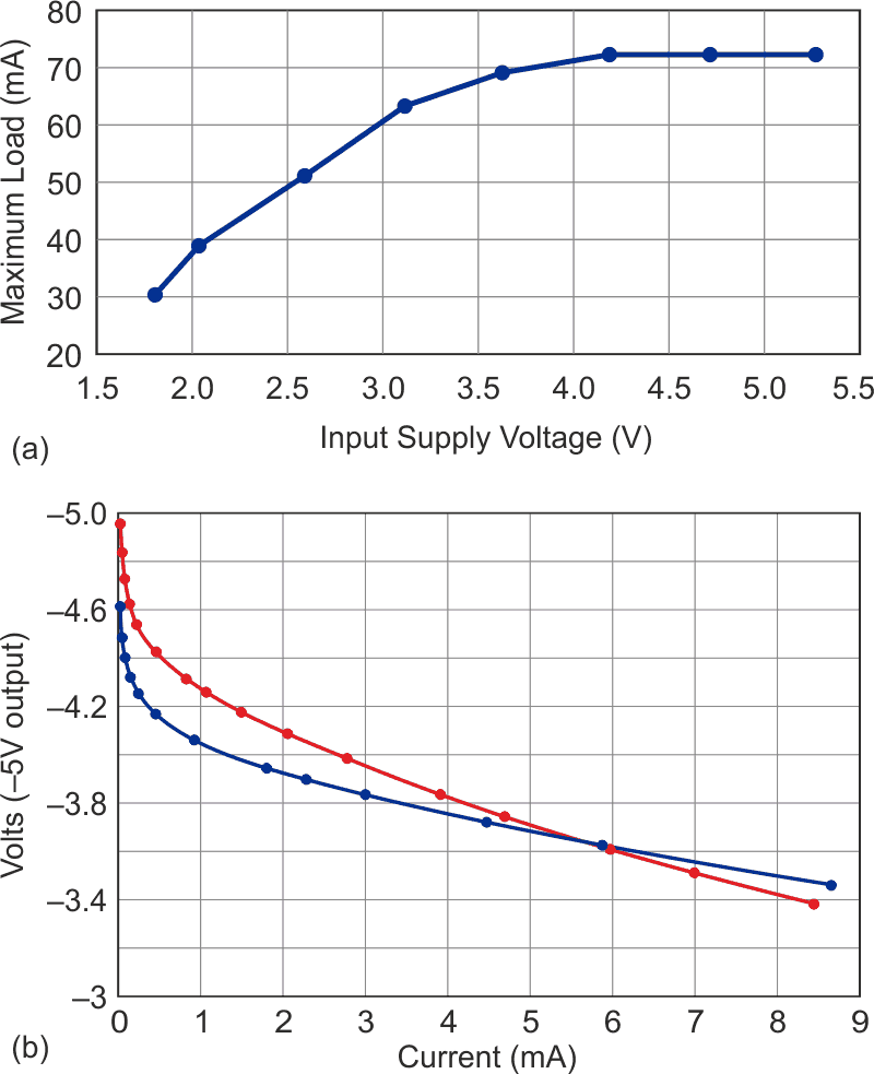 With auxiliary rails unloaded, the 5 V output's maximum available load current rises with input supply voltage (a). The auxiliary-output voltage levels depend on the load current (b).