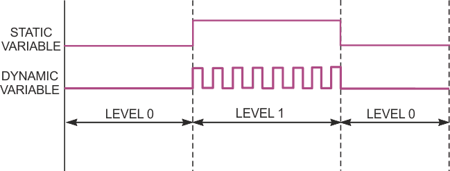You can improve the reliability of an electronic-control output by using an oscillating, instead of steady-state, signal to represent a logic-high state.
