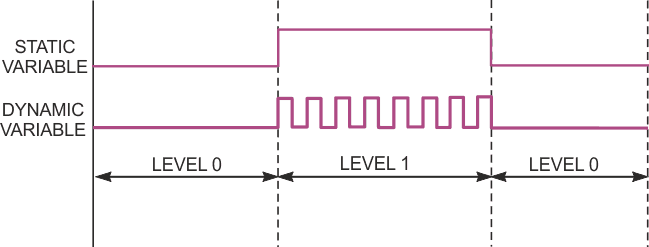 Oscillating Output Improves System Security