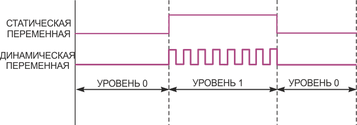 Надежность электронного управления выходом можно повысить, используя для представления высокого логического уровня пачку импульсов, а не стационарный сигнал.