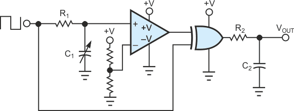 Exclusive-ORing two inputs, one delayed by the R1-C1 network, and subsequent filtering by R2 and C2 implements a capacitance-to-voltage conversion.