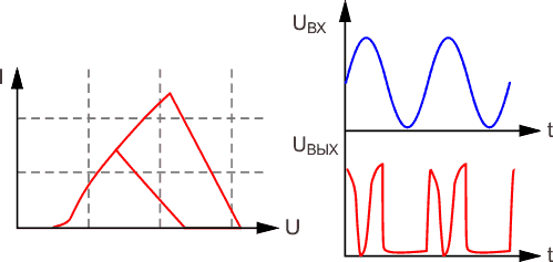 Обобщенная ВАХ негаваристоров, приведенных на Рисунке 1, а также вид исходного и искажённого сигналов на входе и выходе негаваристора.