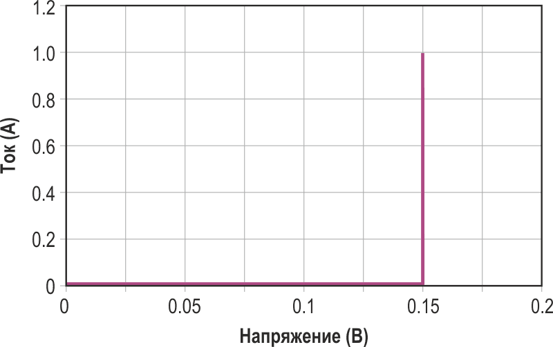 Зависимость тока от напряжения для схемы на Рисунке 10.