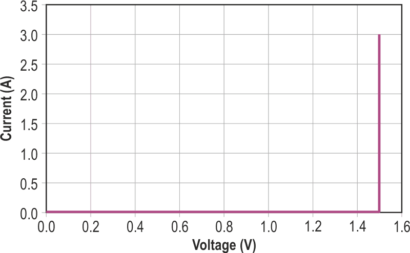 Current versus voltage for circuit in Figure 1, high current, note the square knee.