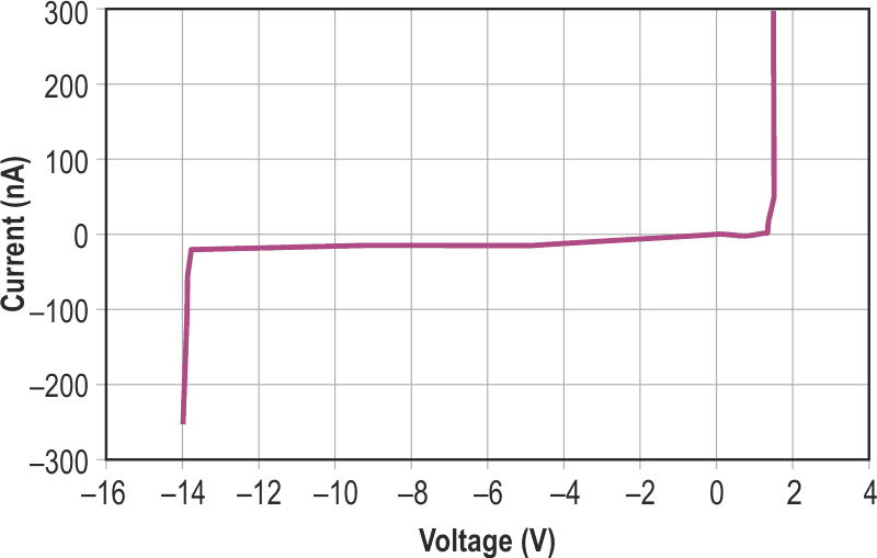 Current versus voltage for circuit in Figure 1, low current, showing current increase when nearing common mode range limit.