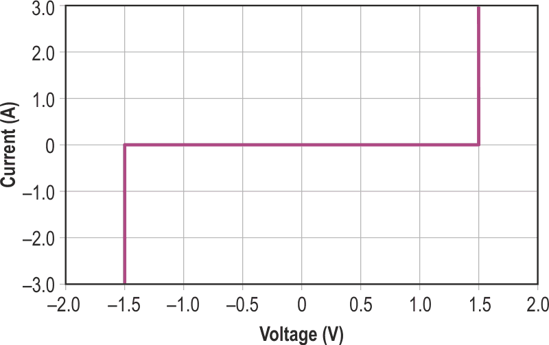 Curve for circuit in Figure 4, limiting voltage is very symmetrical about 0 V.