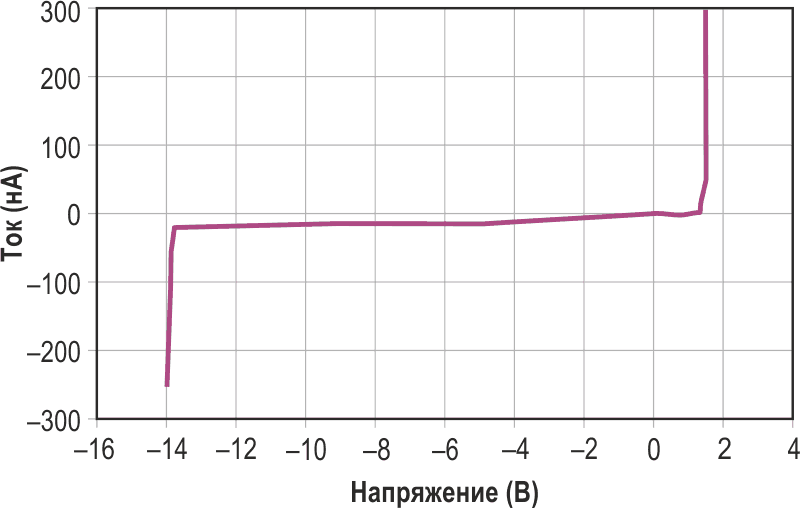 Зависимость тока от напряжения для схемы на Рисунке 1 при малых токах показывает увеличение тока, когда напряжение приближается к предельному значению синфазного напряжения.