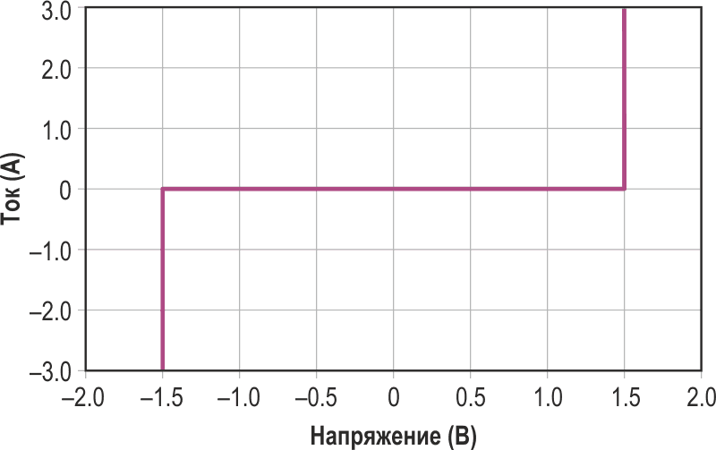 Зависимость тока от напряжения для схемы на Рисунке 4. Напряжение ограничения очень симметрично относительно 0 В.