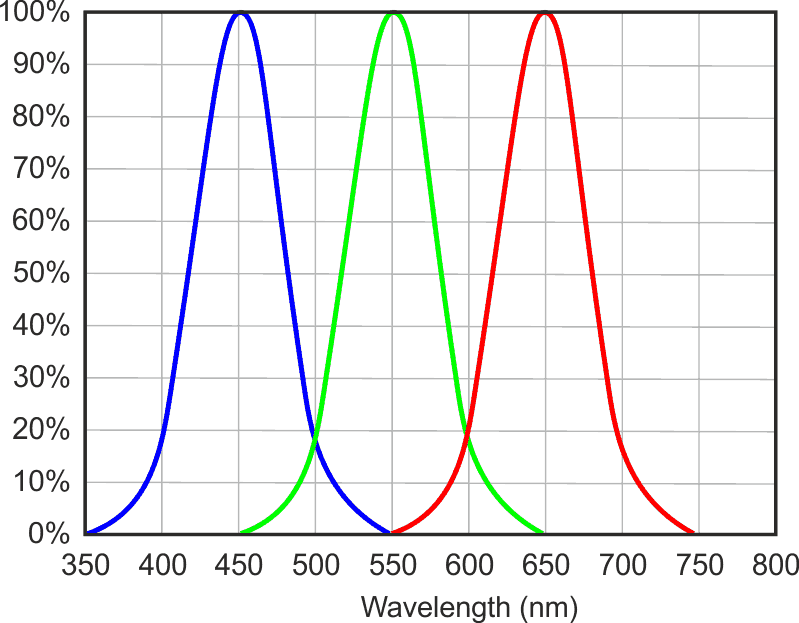 Spectrum response of the RGB sensor.