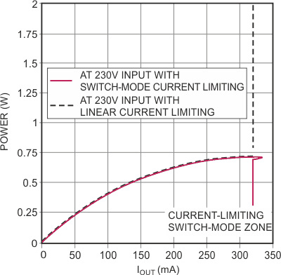Without switch-mode current limiting, the circuit of Figure 1 can crash and burn.