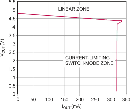 Switch-mode current limiting restricts current in Figure 3's circuit to about 320 mA.