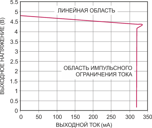 Импульсный режим ограничения удерживает ток в схеме на Рисунке 3 на уровне примерно 320 мА.