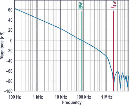 A Bode plot showing the gain of the control loop with a 0 dB crossover point at approximately 80 kHz.
