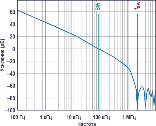 Диаграмма Боде, показывающая амплитудно-частотную характеристику контура управления с точкой перехода 0 дБ на частоте приблизительно 80 кГц.