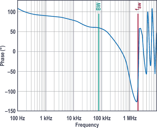 The phase curve for the control loop with a phase margin of 60°.