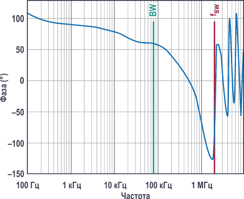 Фазо-частотная характеристика контура управления с запасом по фазе 60°.