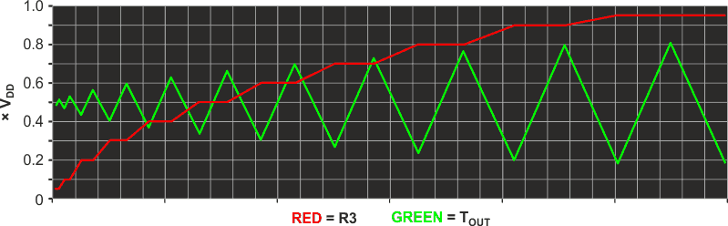 TOUT amplitude versus R3, 0 = Fully CCW, 1 = CW.