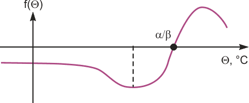The general shape of function f(Θ) varies with temperature.